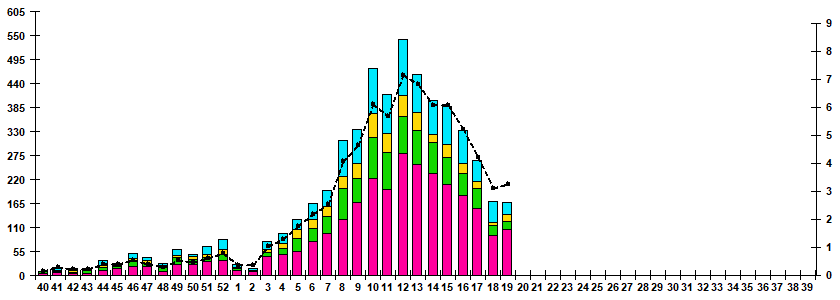 Fig.1. RT-PCR detections of RSV virus by age group and week in Russian cities