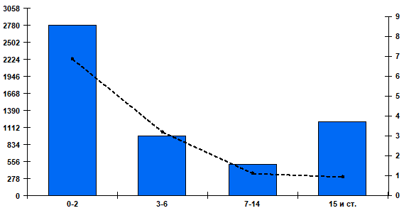 Fig. 2. Cumulative number and percentage of patients positive for RSV by age group in Russian cities, week 40 of 2025 to week 19 of 2026