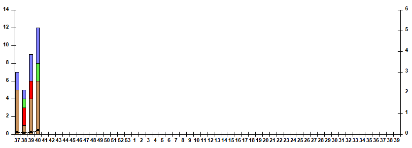 Fig. 5. Monitoring of influenza viruses detection by RT-PCR in Russia, season 2026/27