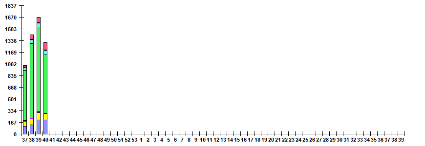 Fig. 6. Monitoring of ARVI detection by RT-PCR in Russia, season 2026/27