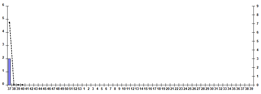 Fig. 9.  Monitoring of influenza viruses detection by RT-PCR among SARI patients in sentinel hospitals, season 2026/27