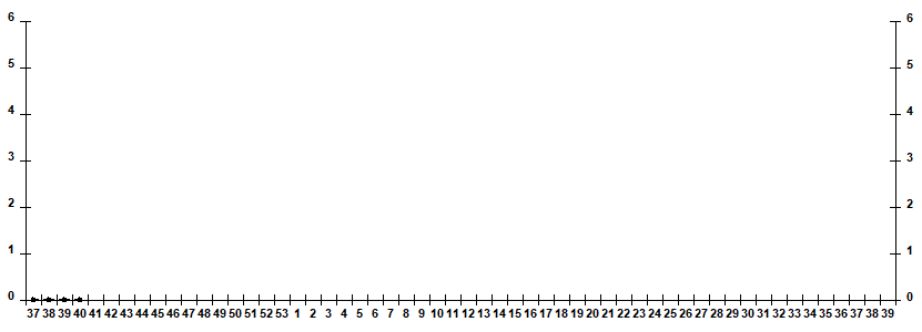 Fig. 10.  Monitoring of influenza viruses detection by RT-PCR among ILI/ARI patients in sentinel polyclinics, season 2026/27