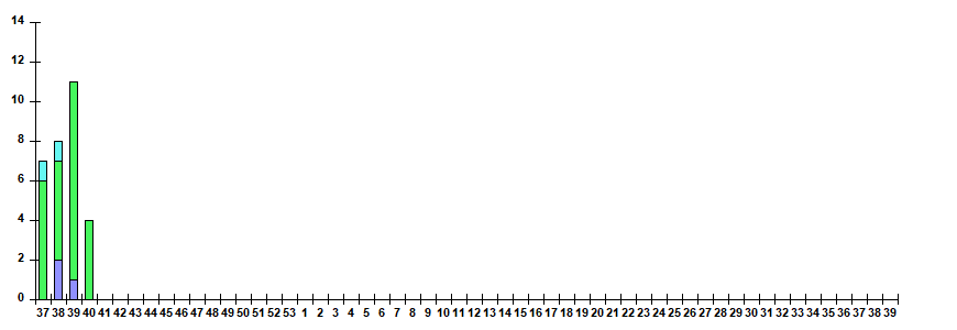 Fig. 11.  Monitoring of ARVI detection by RT-PCR among SARI patients in sentinel hospitals, season 2026/27
