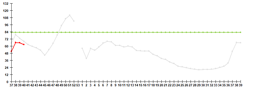 Fig. 1. Influenza and ARVI morbidity in 61 cities under surveillance in Russia, seasons 2025/26 and 2026/27