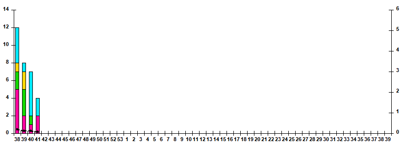 Fig.1. RT-PCR detections of RSV virus by age group and week in Russian cities