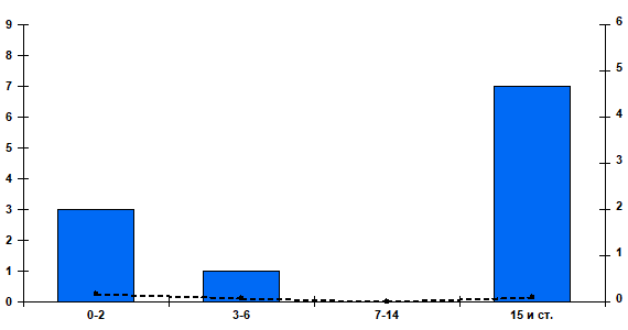 Fig. 2. Cumulative number and percentage of patients positive for RSV by age group in Russian cities, week 40 of 2026 to week 41 of 2026