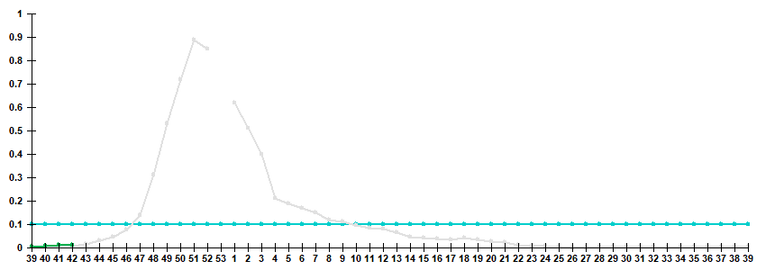 Fig. 3. Comparison of hospitalization rate with clinical diagnosis of influenza, seasons 2025/26 and 2026/27