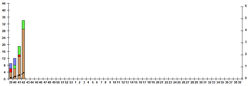 Fig. 5. Monitoring of influenza viruses detection by RT-PCR in Russia, season 2026/27