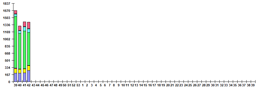 Fig. 6. Monitoring of ARVI detection by RT-PCR in Russia, season 2026/27