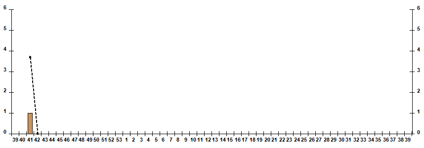 Fig. 7. Monitoring of influenza viruses isolation in Russia, season 2026/27