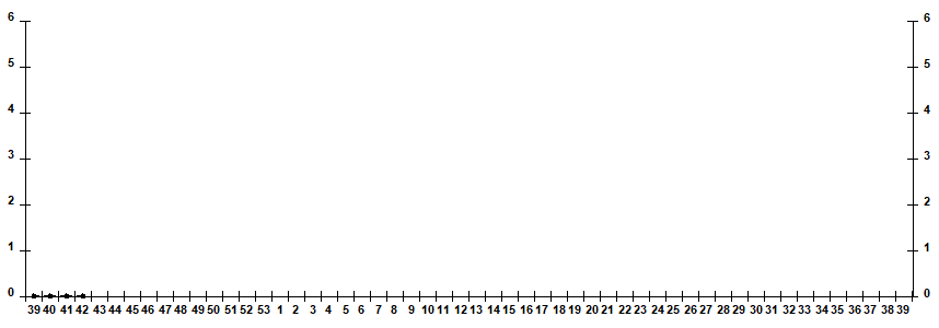 Fig. 10.  Monitoring of influenza viruses detection by RT-PCR among ILI/ARI patients in sentinel polyclinics, season 2026/27
