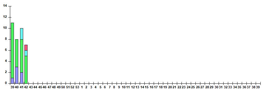 Fig. 11.  Monitoring of ARVI detection by RT-PCR among SARI patients in sentinel hospitals, season 2026/27