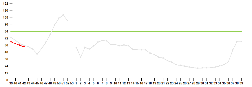 Fig. 1. Influenza and ARVI morbidity in 61 cities under surveillance in Russia, seasons 2025/26 and 2026/27