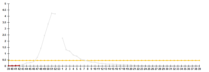 Fig. 2. Comparative data on incidence rate of clinically diagnosed influenza, seasons 2025/26 and 2026/27
