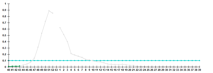 Fig. 3. Comparison of hospitalization rate with clinical diagnosis of influenza, seasons 2025/26 and 2026/27