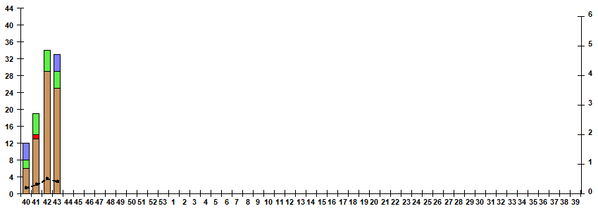 Fig. 5. Monitoring of influenza viruses detection by RT-PCR in Russia, season 2026/27