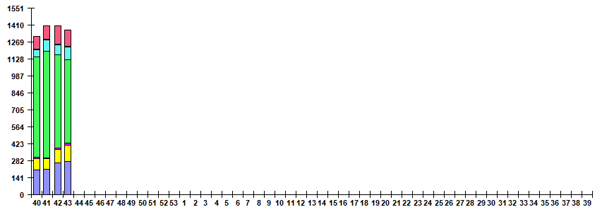 Fig. 6. Monitoring of ARVI detection by RT-PCR in Russia, season 2026/27