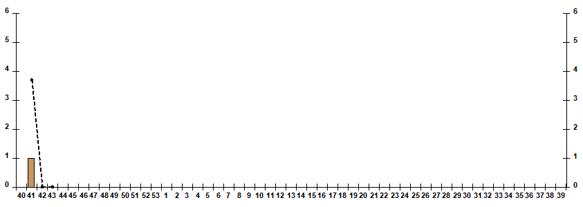 Fig. 7. Monitoring of influenza viruses isolation in Russia, season 2026/27
