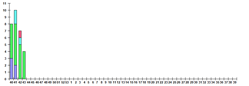 Fig. 11.  Monitoring of ARVI detection by RT-PCR among SARI patients in sentinel hospitals, season 2026/27