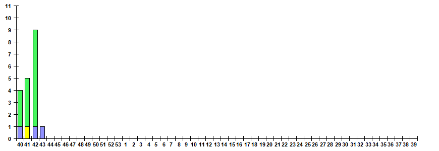 Fig. 12.  Monitoring of ARVI detection by RT-PCR among ILI/ARI patients in sentinel polyclinics, season 2026/27