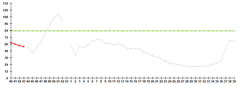 Fig. 1. Influenza and ARVI morbidity in 61 cities under surveillance in Russia, seasons 2025/26 and 2026/27
