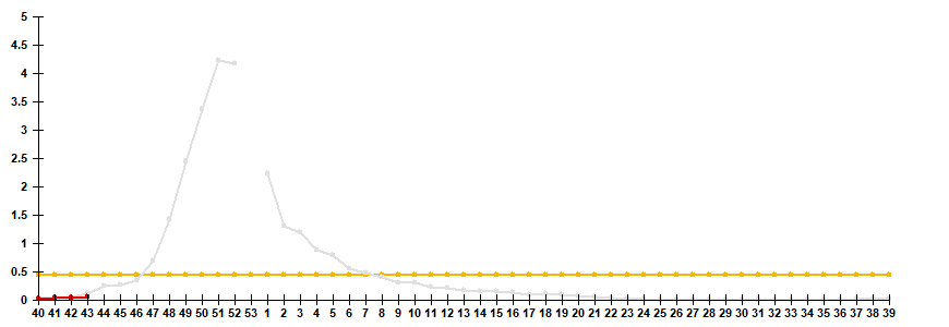 Fig. 2. Comparative data on incidence rate of clinically diagnosed influenza, seasons 2025/26 and 2026/27